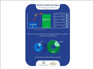 رشد ۱۴۱ درصدی اعطای تسهیلات بانک گردشگری و کسب رتبه نخست بین بانک‌های خصوصی