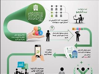 ثبت بیش از ۱۳۰ هزار فرصت شغلی در سامانه جستجوی شغل