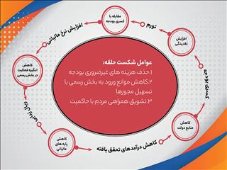 چرخه تهدید ریال