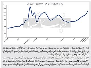 سکوی پرواز اوراق مسکن