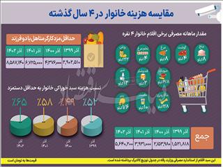 سهم خوراک از حقوق ماهانه