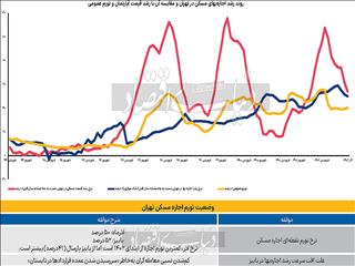 افت تورم اجاره پایتخت