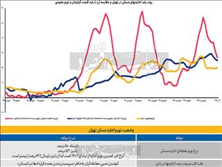 افت تورم اجاره پایتخت