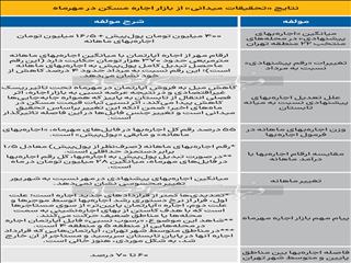 تم پاییزی بازار اجاره