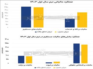 چشم بودجه به درآمد مالیاتی