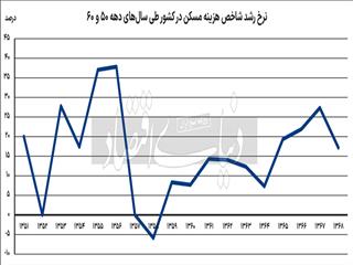 سرنوشت قیمت مسکن