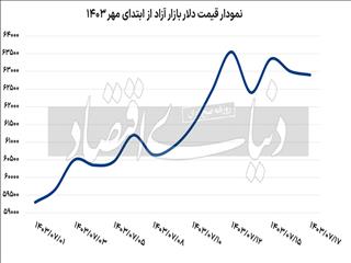آرامش نسبی بازارها