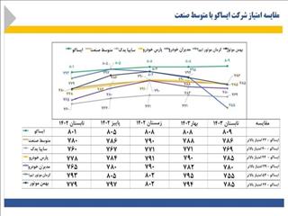 برتری ایساکو در شاخص رضایت مشتریان خدمات پس از فروش کشور