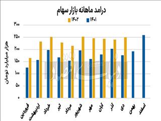 شارژ دلاری صنایع بزرگ