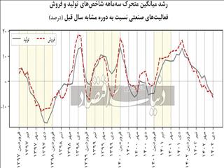 رکورد صنایع در رکود فروش