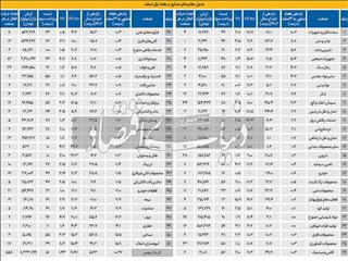 کوچ سرمایه به صنایع ریالی