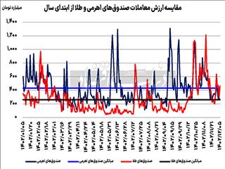 بازی‌خوانی بزرگان بورس