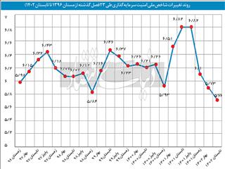 پالس مثبت به سرمایه‌گذاران