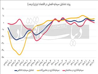 تغییر مسیر سوخت «رشد»