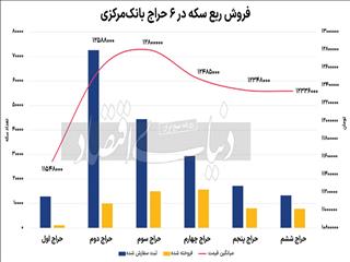 درس حراج سکه برای تخصیص دلار