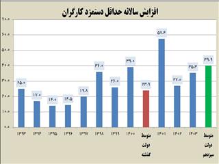 جزئیات افزایش ۳۵ درصدی حداقل دستمزد کارگران در سال ۱۴۰۳