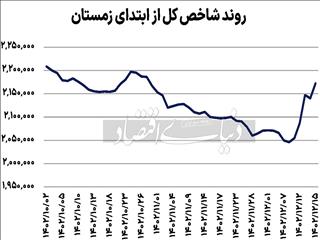 تداوم بورس در مسیر صعود