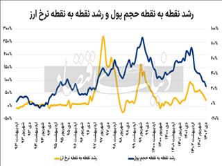 وزن‌کشی دلار بازار