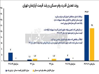 فوبیای وام مسکن