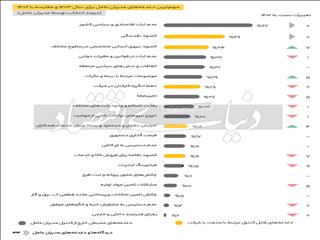 مدیران نگران چه هستند؟