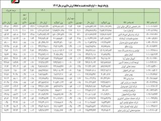 افشای لیست ارزبگیران توسط گمرک