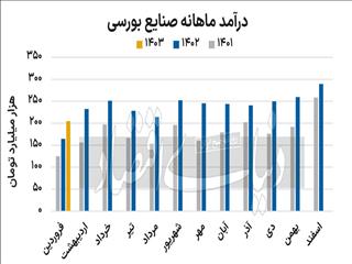 استارت قوی بورس بهار