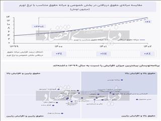 فیش حقوقی ستاره‌ها