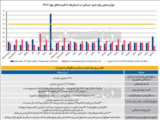 طرح شراکتی وام مسکن