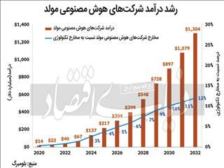 اقتصاد «داده‌محور» برای بنگاه‌ها