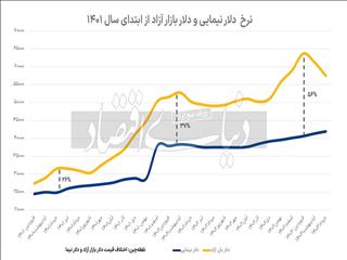 فاز صفر اصلاحات ارزی