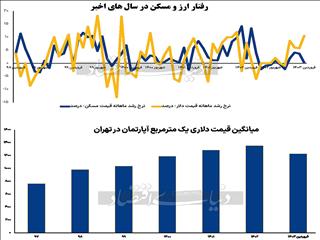 سکته دلاری قیمت مسکن