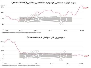 نیم‌قرن تولید بدون بهره‌وری