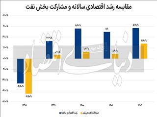 هشدار ریزش رشد اقتصادی