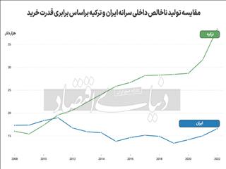 تجویز وارونه مدل ترکیه