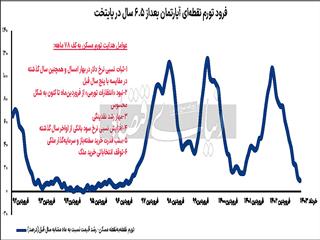فرود تورمی مسکن