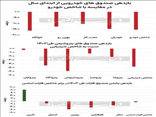 موج‌سواری بخشی‌ها در بورس