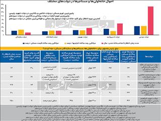 محک دولت‌ها با «متر»مسکن
