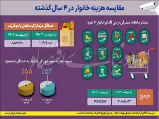 سهم خوراکی در سبد خانوار