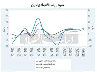 دو پابند اقتصاد ایران
