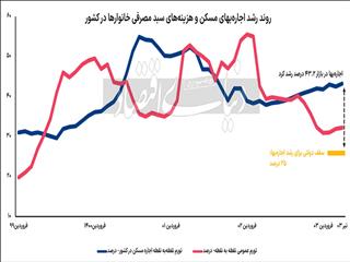 عبور اجاره‌بها از سقف کاذب