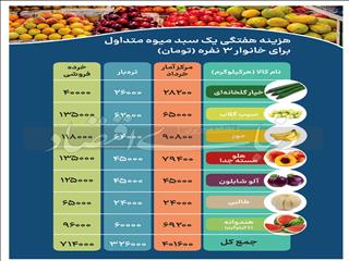 قیمت میوه نوبرانه ماند