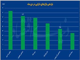بازارهای داغ زمستان سرد