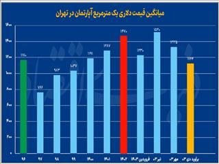 معمای سقوط دلاری مسکن