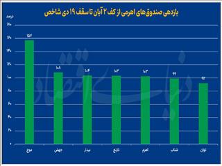 اهرمی‌ها در منگنه بورس