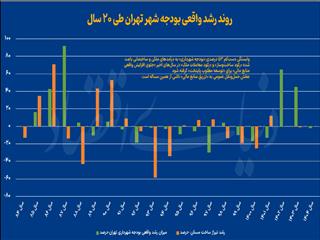 نشست ملکی بودجه پایتخت