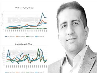 کدام دارایی برنده است؟