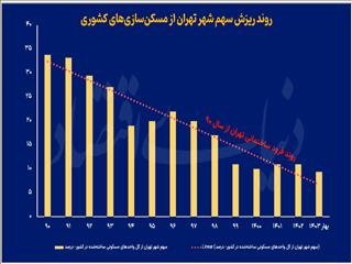 سقوط تهران از ساختمان