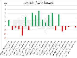 بورس در تله تعطیلات