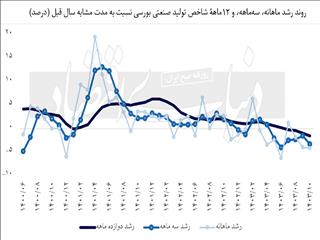 شاهد دوم رکود صنعت