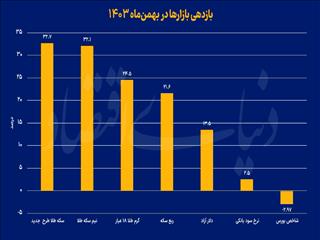 درخشش طلا در بازارها